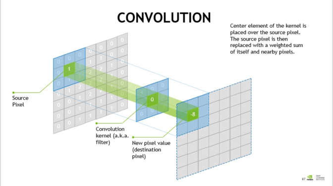 Explanation of a Convolution Layer