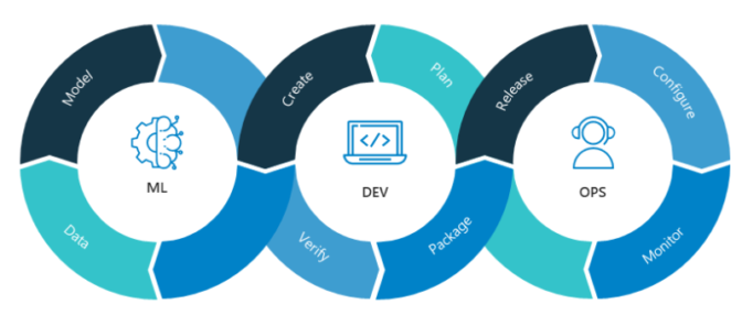 MLOps combine machine learning, applications development and IT operations. MLOps combine machine learning, applications development and IT operations.