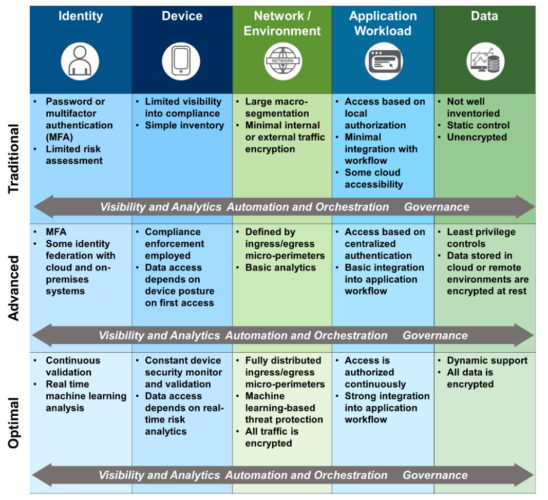 Zero Trust maturity model from CISA